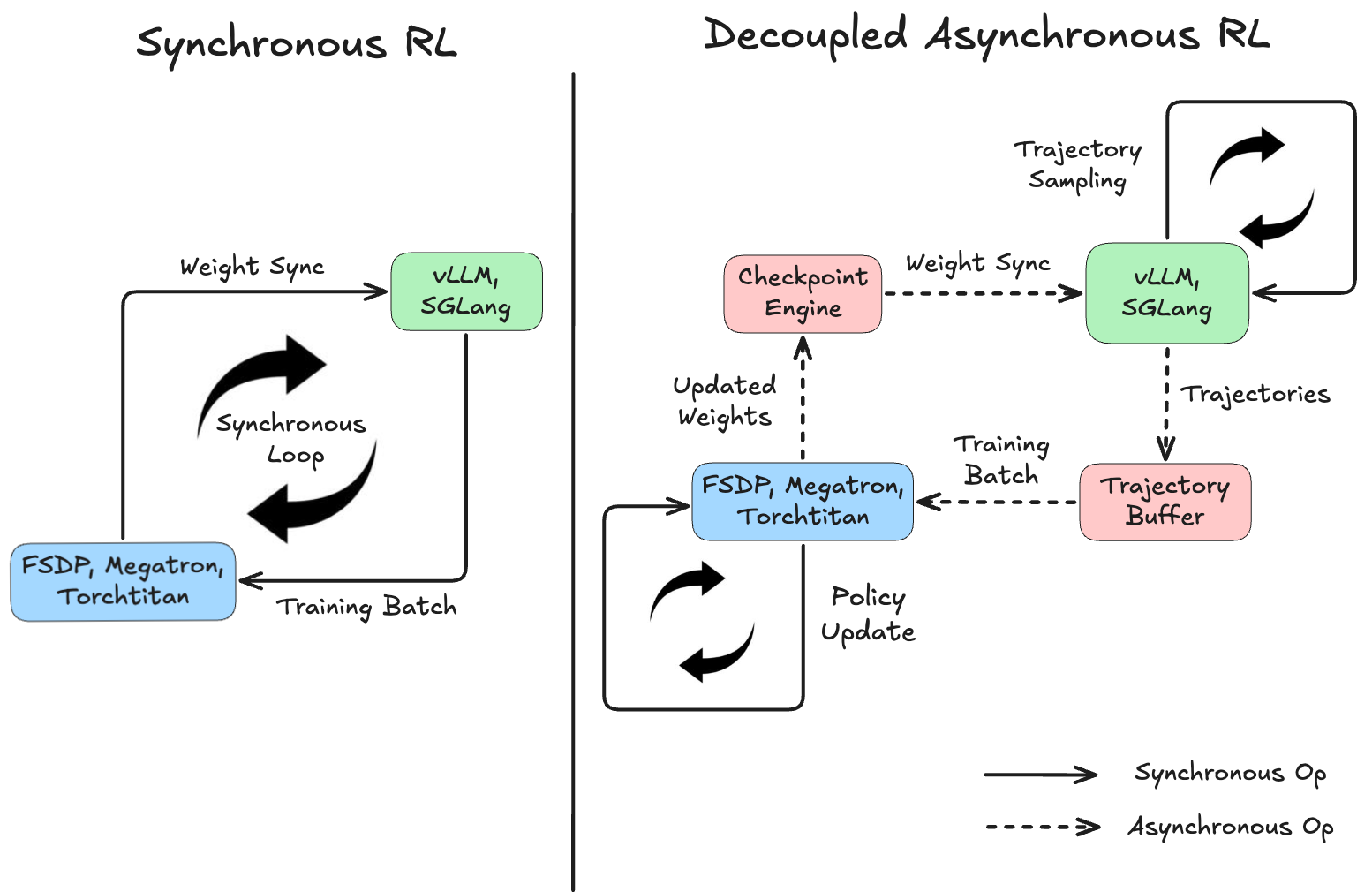 Synchronous RL compared with decoupled asynchronous RL.