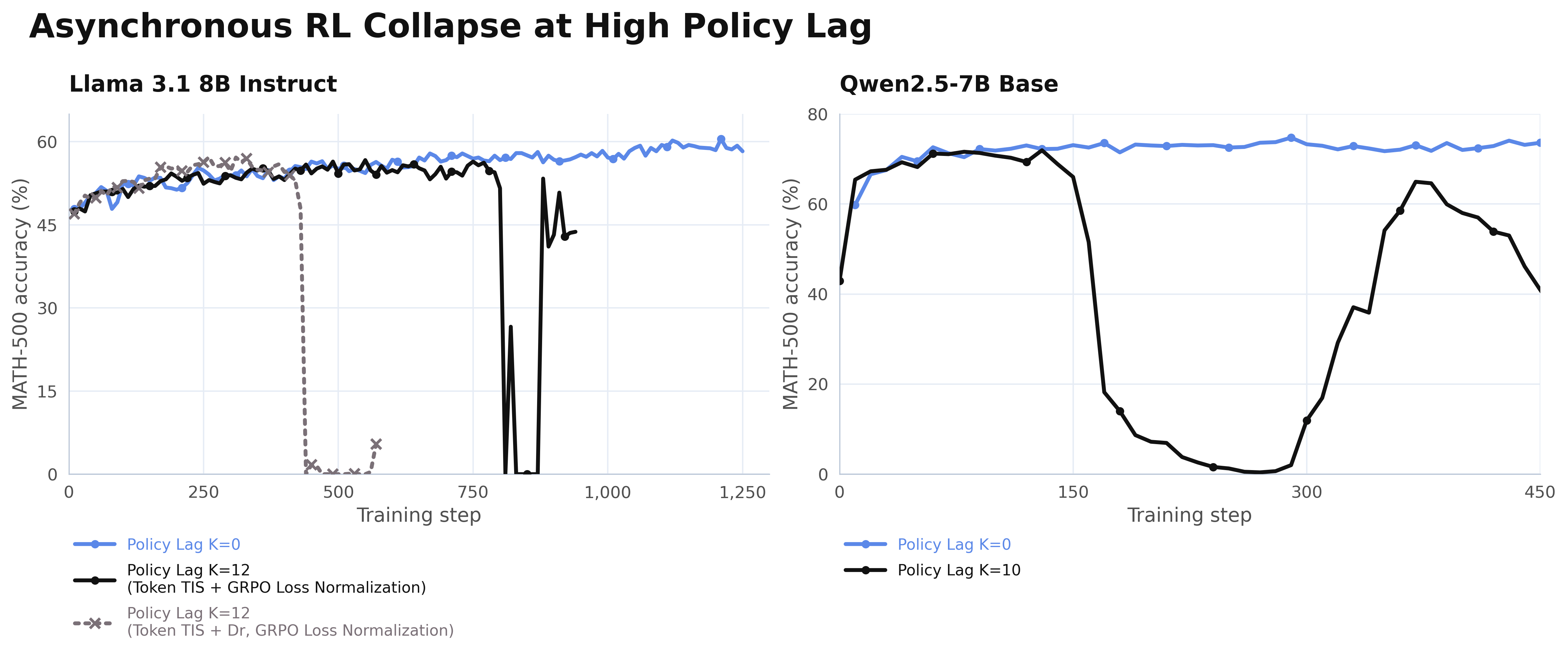 MATH-500 accuracy collapse at high policy lag for Llama and Qwen.