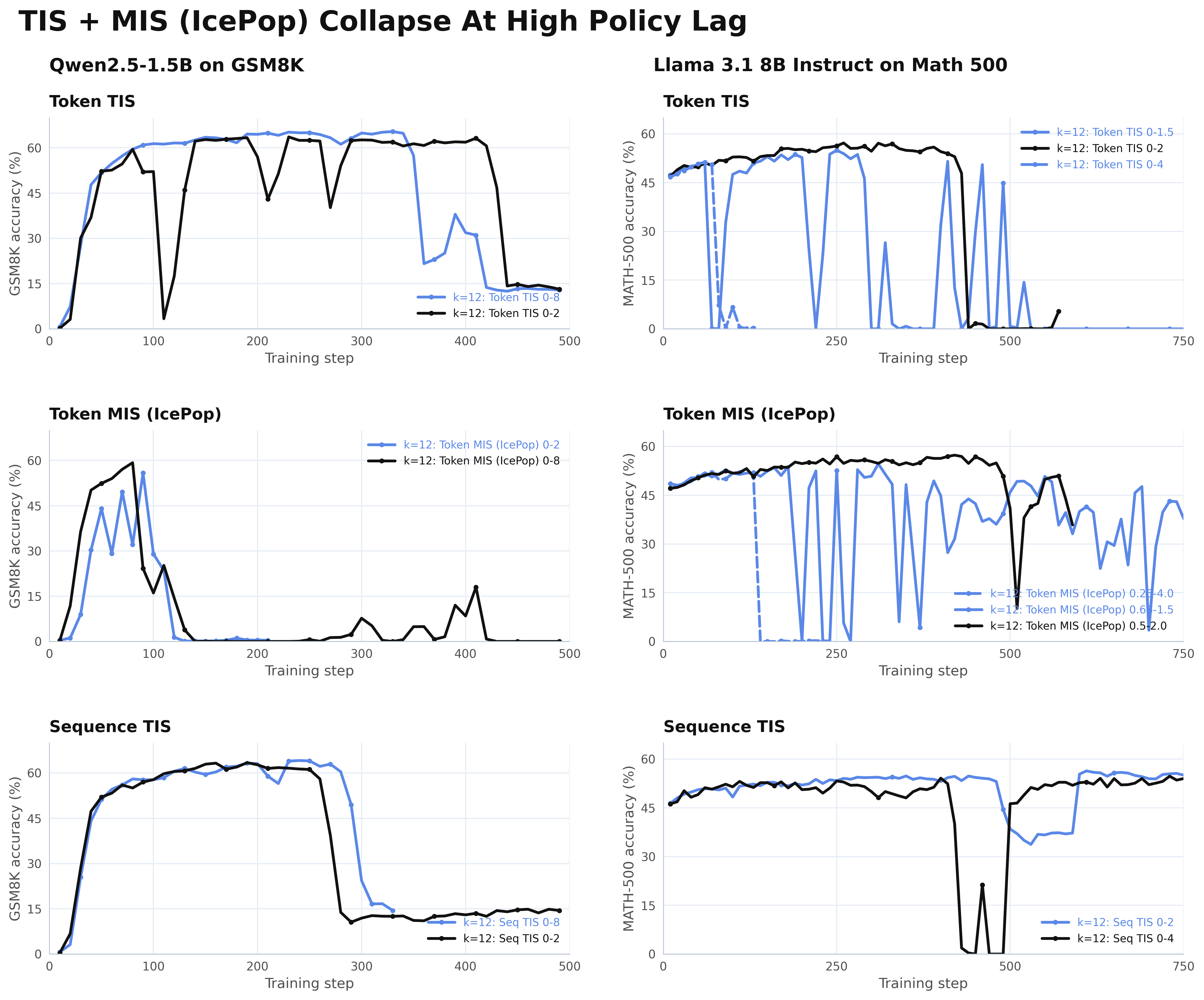 Token TIS, token MIS, and sequence TIS collapse at high policy lag.