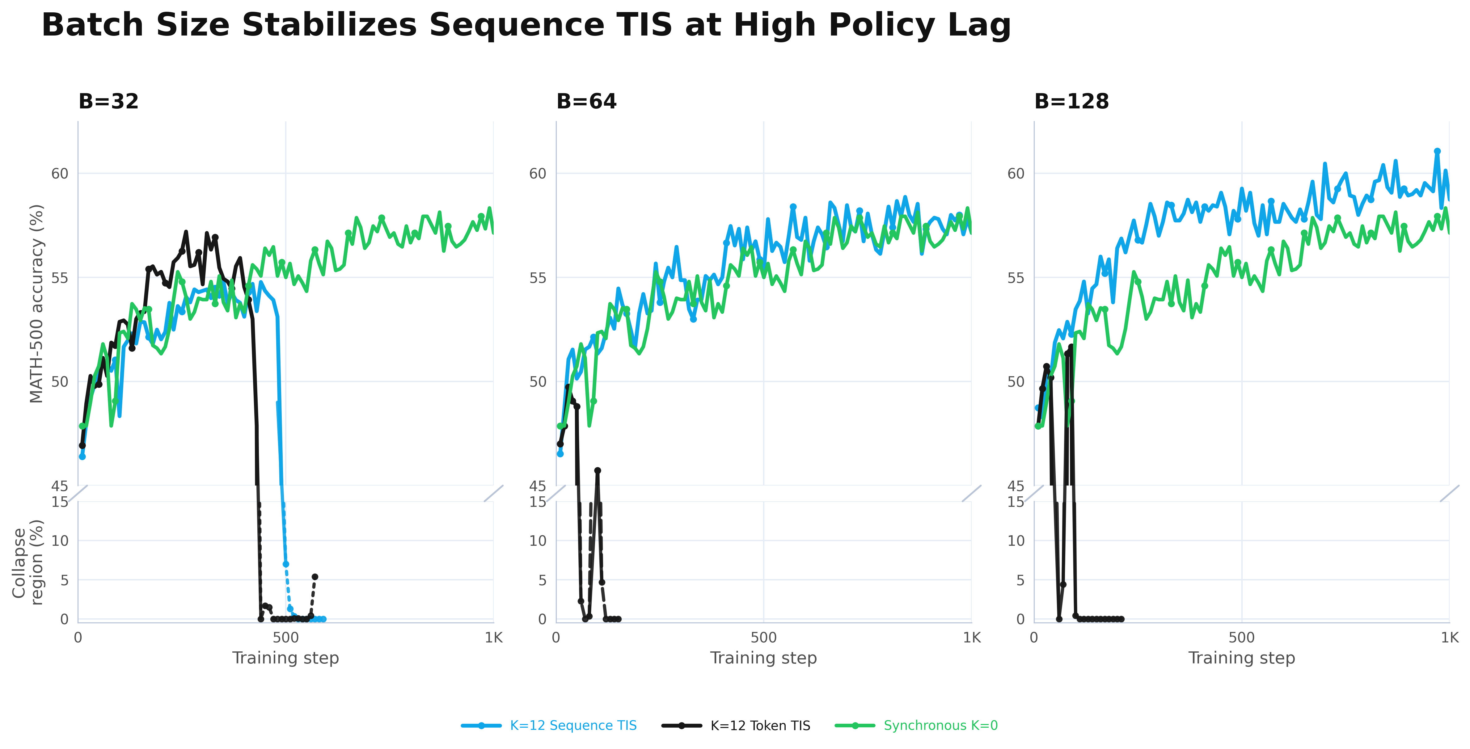 Batch size stabilizes sequence TIS at high policy lag.