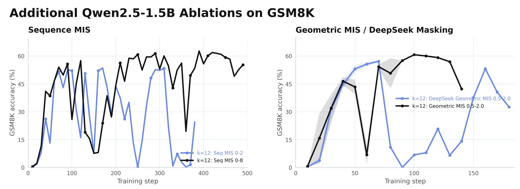 Additional Qwen2.5-1.5B sequence MIS and geometric MIS ablations on GSM8K.